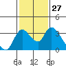 Tide chart for Stockton, San Joaquin River Delta, California on 2024/01/27