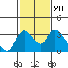 Tide chart for Stockton, San Joaquin River Delta, California on 2024/01/28