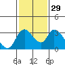 Tide chart for Stockton, San Joaquin River Delta, California on 2024/01/29