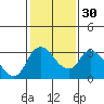 Tide chart for Stockton, San Joaquin River Delta, California on 2024/01/30