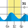 Tide chart for Stockton, San Joaquin River Delta, California on 2024/01/31