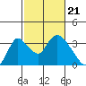 Tide chart for Stockton, San Joaquin River Delta, California on 2024/02/21