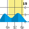 Tide chart for Stockton, San Joaquin River Delta, California on 2024/03/19
