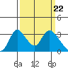 Tide chart for Stockton, San Joaquin River Delta, California on 2024/03/22