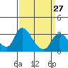 Tide chart for Stockton, San Joaquin River Delta, California on 2024/03/27