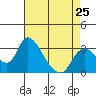 Tide chart for Stockton, San Joaquin River Delta, California on 2024/04/25