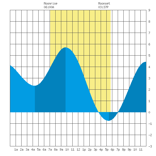 Tide Chart for 2021/02/9