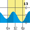 Tide chart for Blakes Landing, Tomales Bay, California on 2022/04/13