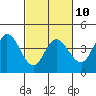 Tide chart for Blakes Landing, California on 2023/03/10