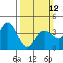 Tide chart for Blakes Landing, California on 2023/03/12