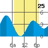 Tide chart for Blakes Landing, California on 2023/03/25