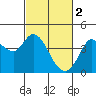 Tide chart for Blakes Landing, California on 2023/03/2