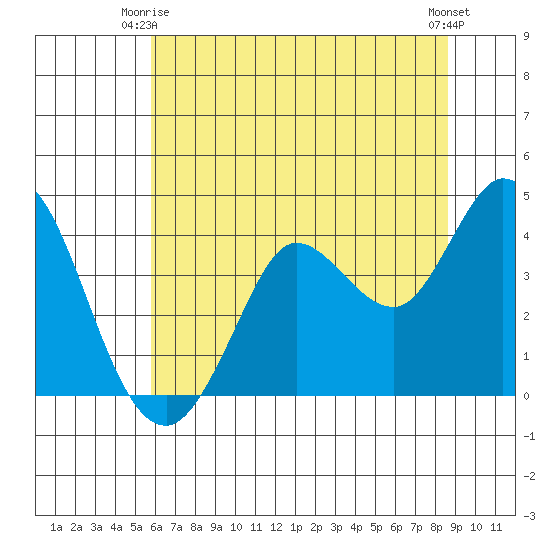 Tide Chart for 2023/06/16