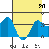 Tide chart for Blakes Landing, Tomales Bay, California on 2024/05/28