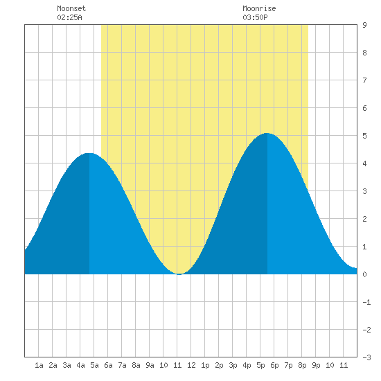 Tide Chart for 2021/06/20