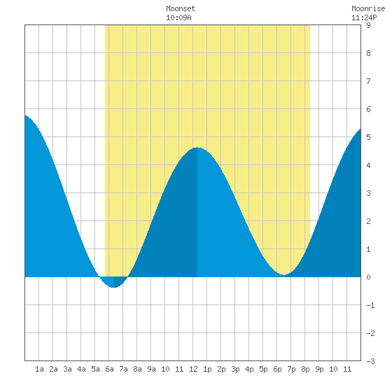 Tide Chart for 2022/07/17