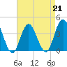 Tide chart for Stone Harbor, Great Channel, Hereford Inlet, New Jersey on 2023/04/21