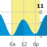 Tide chart for Stone Harbor, Great Channel, Hereford Inlet, New Jersey on 2024/05/11