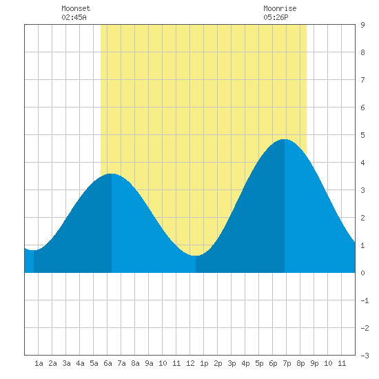 Tide Chart for 2024/06/18