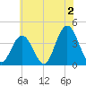 Tide chart for Stone Harbor, Great Channel, Hereford Inlet, New Jersey on 2024/07/2