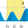 Tide chart for Stone Harbor, Great Channel, Hereford Inlet, New Jersey on 2024/07/7