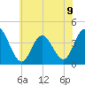 Tide chart for Stone Harbor, Great Channel, Hereford Inlet, New Jersey on 2024/07/9