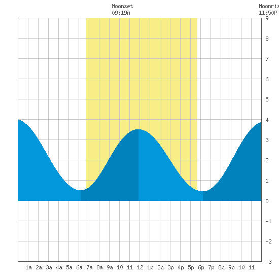 Tide chart for Stone Harbor, Great Channel on 2025/02/18