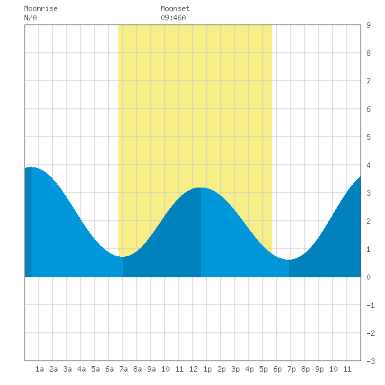 Tide chart for Stone Harbor, Great Channel on 2025/02/19