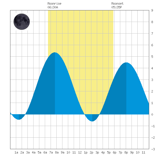 Tide chart for Stone Harbor, Great Channel on 2025/02/27