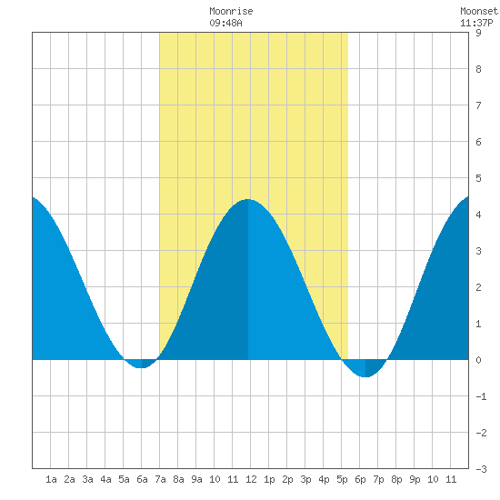 Tide chart for Stone Harbor, Great Channel on 2025/02/03