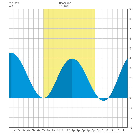 Tide chart for Stone Harbor, Great Channel on 2025/02/04