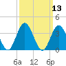 Tide chart for Stone Harbor, Great Channel, New Jersey on 2025/03/13