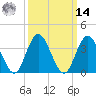 Tide chart for Stone Harbor, Great Channel, New Jersey on 2025/03/14