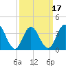 Tide chart for Stone Harbor, Great Channel, New Jersey on 2025/03/17