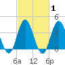 Tide chart for Stone Harbor, Great Channel, New Jersey on 2025/03/1