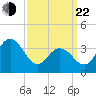 Tide chart for Stone Harbor, Great Channel, New Jersey on 2025/03/22