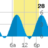 Tide chart for Stone Harbor, Great Channel, New Jersey on 2025/03/28