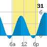Tide chart for Stone Harbor, Great Channel, New Jersey on 2025/03/31