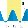 Tide chart for Stone Harbor, Great Channel, New Jersey on 2025/03/3