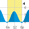 Tide chart for Stone Harbor, Great Channel, New Jersey on 2025/03/4