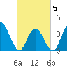 Tide chart for Stone Harbor, Great Channel, New Jersey on 2025/03/5