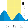 Tide chart for Stone Harbor, Great Channel, New Jersey on 2025/03/8