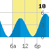 Tide chart for Stone Harbor, Great Channel, New Jersey on 2025/08/10