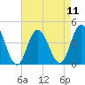 Tide chart for Stone Harbor, Great Channel, New Jersey on 2025/08/11