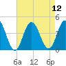 Tide chart for Stone Harbor, Great Channel, New Jersey on 2025/08/12