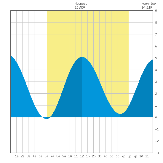 Tide chart for Stone Harbor, Great Channel on 2025/08/13