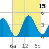 Tide chart for Stone Harbor, Great Channel, New Jersey on 2025/08/15
