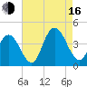 Tide chart for Stone Harbor, Great Channel, New Jersey on 2025/08/16