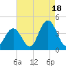 Tide chart for Stone Harbor, Great Channel, New Jersey on 2025/08/18