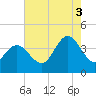 Tide chart for Stone Harbor, Great Channel, New Jersey on 2025/08/3